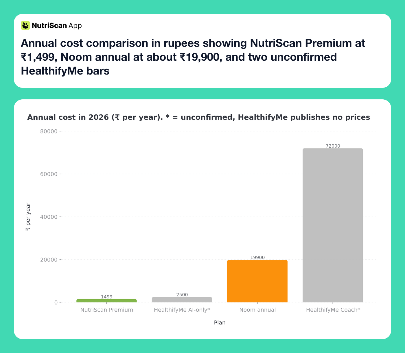 Annual cost comparison in rupees showing NutriScan Premium at ₹1,499, Noom annual at about ₹19,900, and two unconfirmed HealthifyMe bars