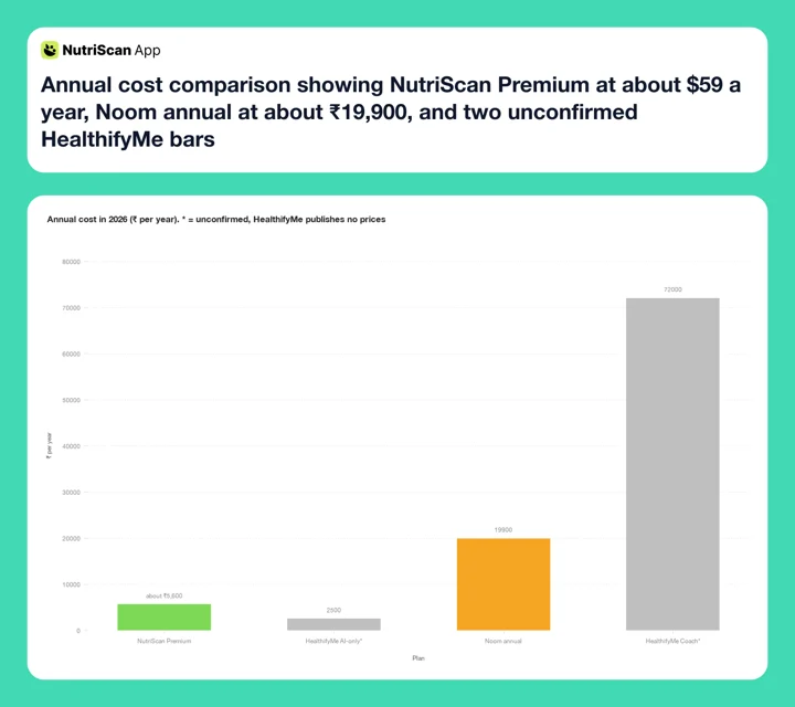 Annual cost comparison showing NutriScan Premium at about $59 a year, Noom annual at about ₹19,900, and two unconfirmed HealthifyMe bars