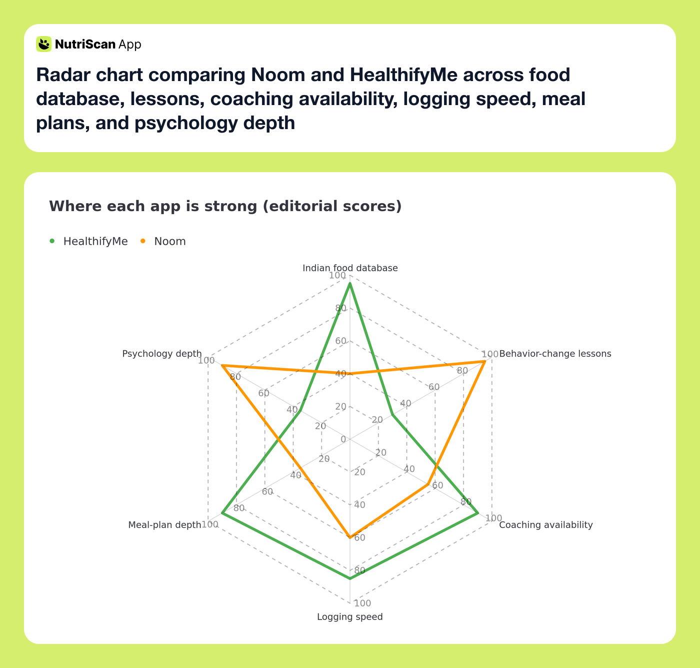 Radar chart comparing Noom and HealthifyMe across food database, lessons, coaching availability, logging speed, meal plans, and psychology depth