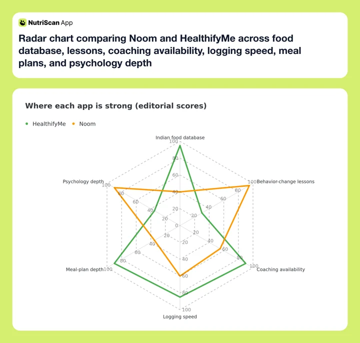 Radar chart comparing Noom and HealthifyMe across food database, lessons, coaching availability, logging speed, meal plans, and psychology depth