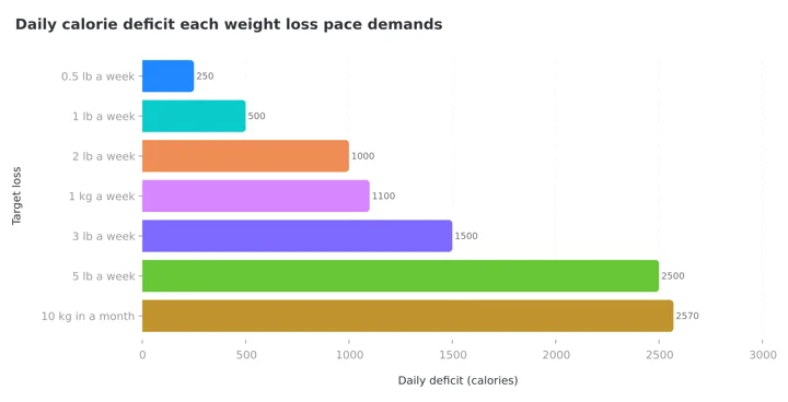 Horizontal bar chart of the daily calorie deficit demanded by seven weight loss paces, from 250 for half a pound a week to 2,570 for 10 kg in a month