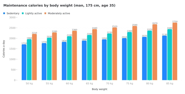 Grouped column chart of maintenance calories for a 175 cm man aged 35 at eight body weights and three activity levels