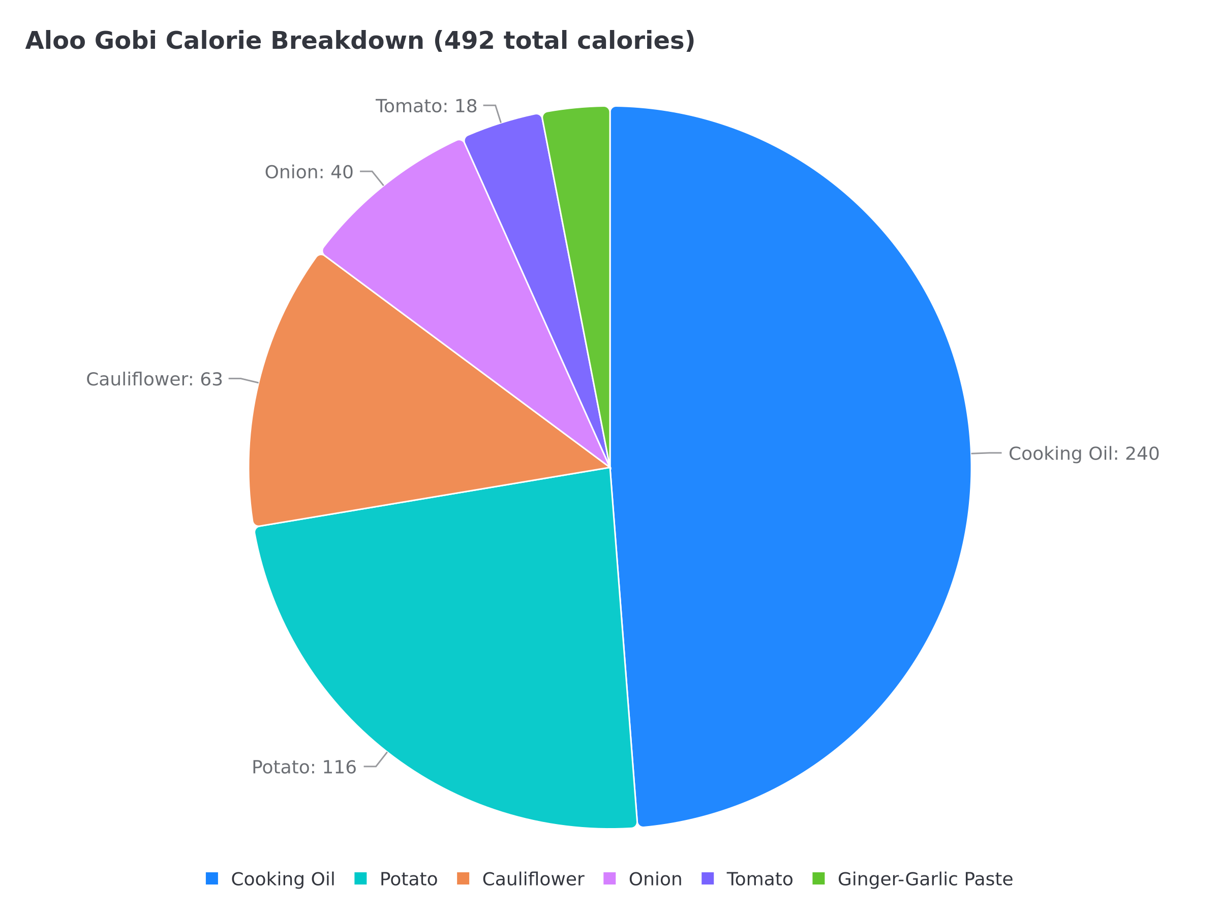 Aloo Gobi calorie breakdown showing ingredient contributions
