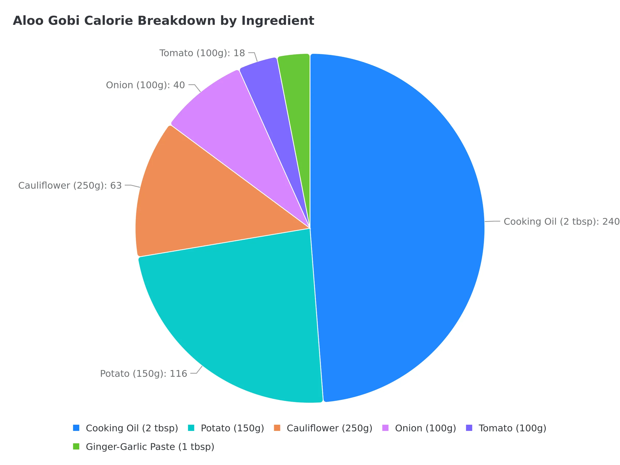 Aloo Gobi calorie breakdown by ingredient Aloo Gobi calorie breakdown showing ingredient contributions