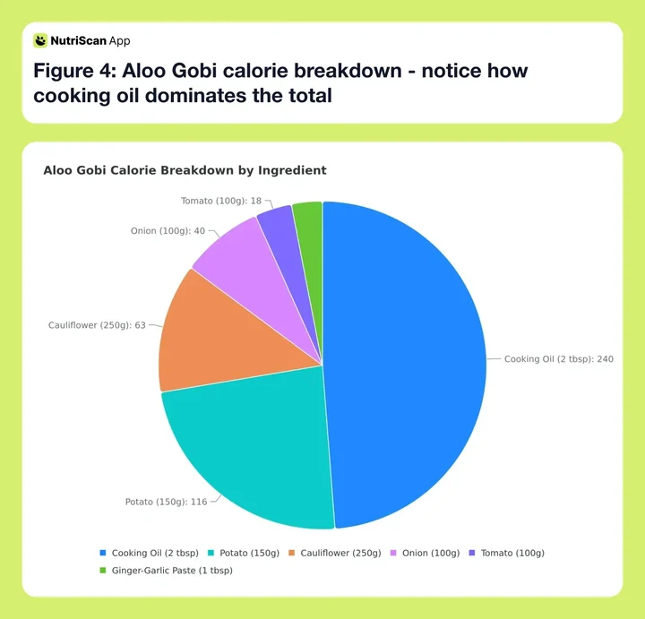 Aloo Gobi calorie breakdown showing ingredient contributions