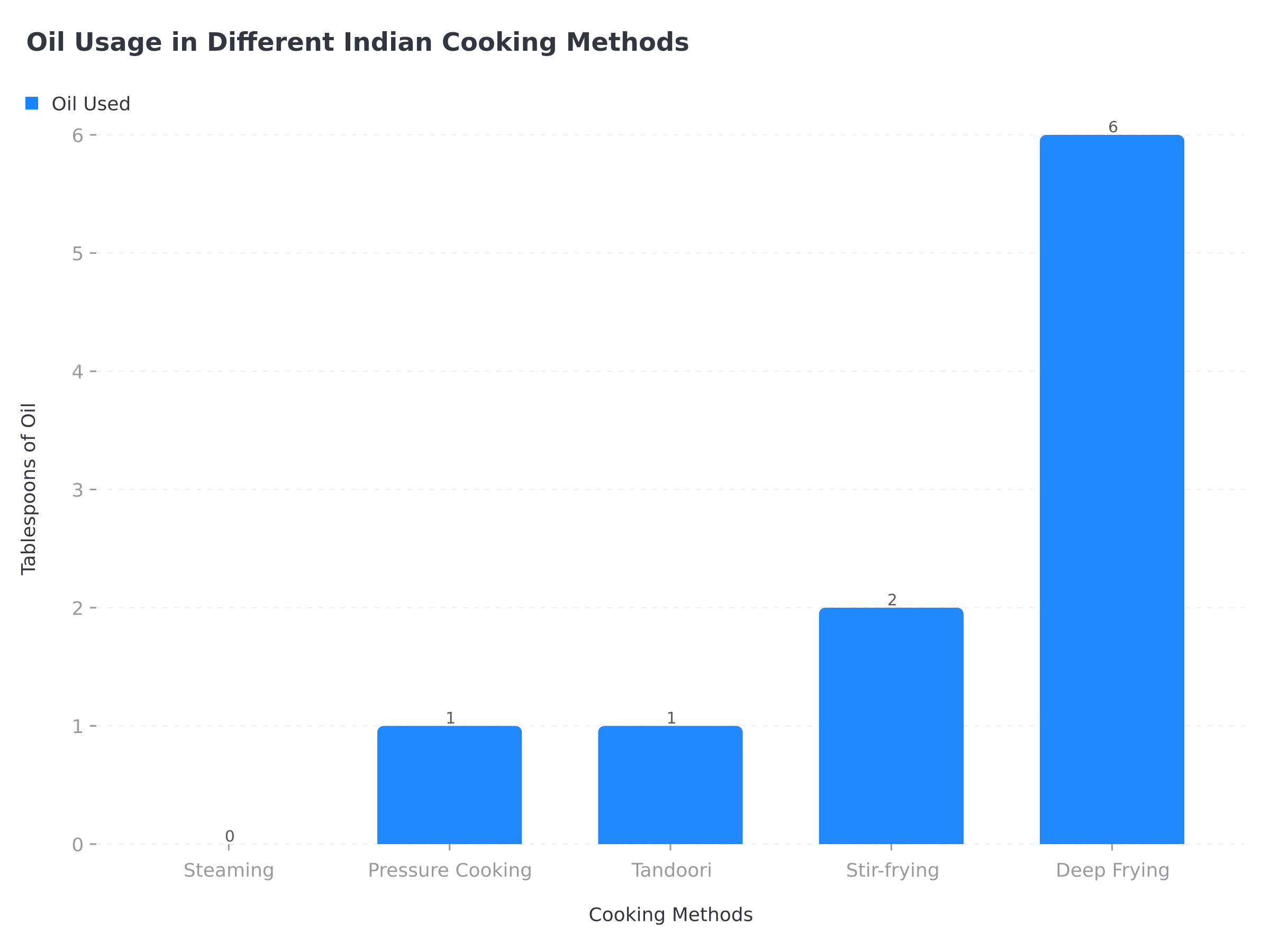 Oil usage comparison across different Indian cooking methods