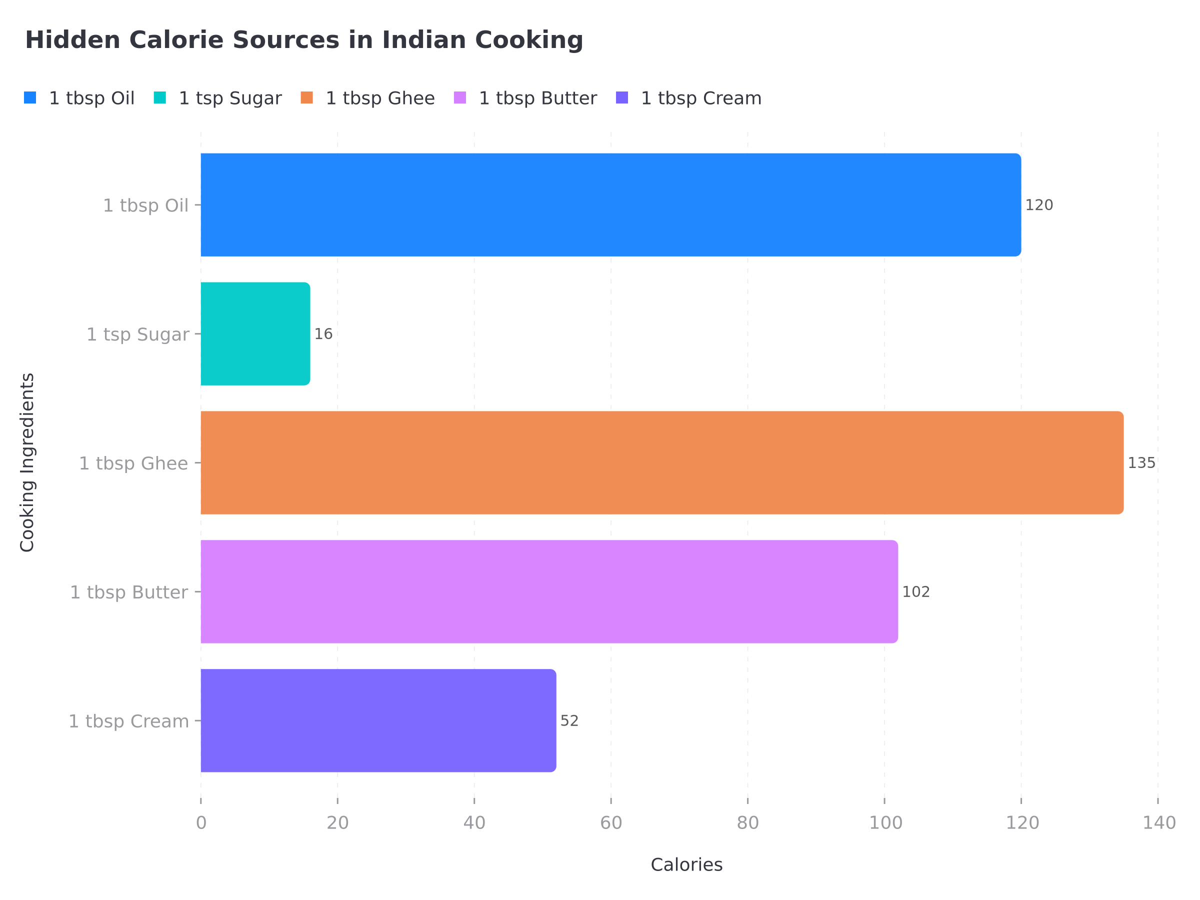 Hidden calorie sources in Indian cooking showing oil, sugar, ghee, butter, and cream