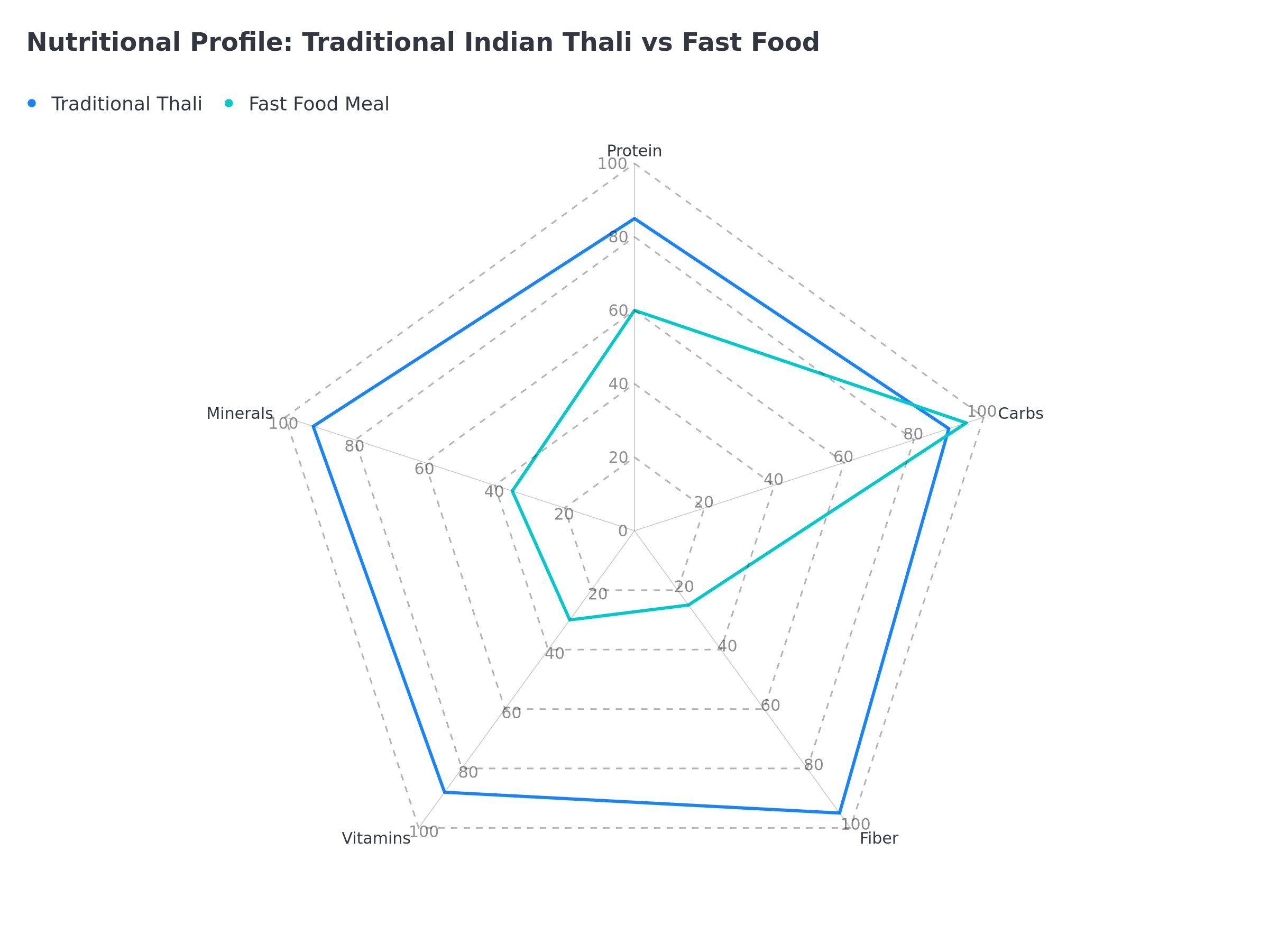 Nutritional profile comparison between traditional Indian thali and fast food meal