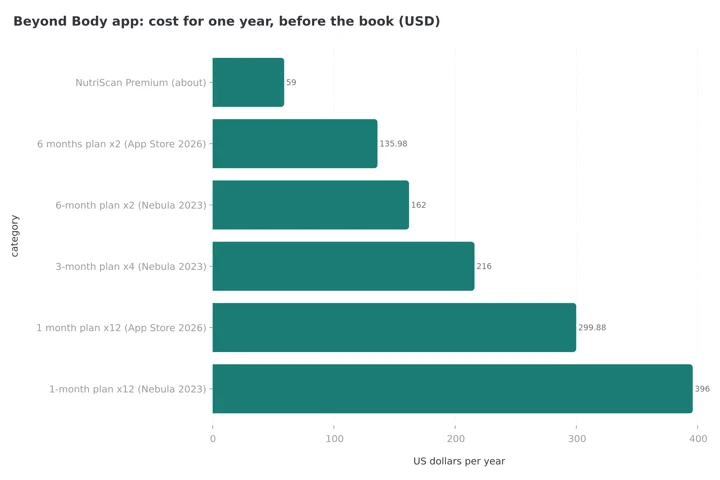 Bar chart of one year of the Beyond Body app in US dollars: NutriScan Premium about 59, two 6 months plans on the App Store 135.98, two 6-month plans at 2023 prices 162, four 3-month plans at 2023 prices 216, twelve 1 month plans on the App Store 299.88, twelve 1-month plans at 2023 prices 396