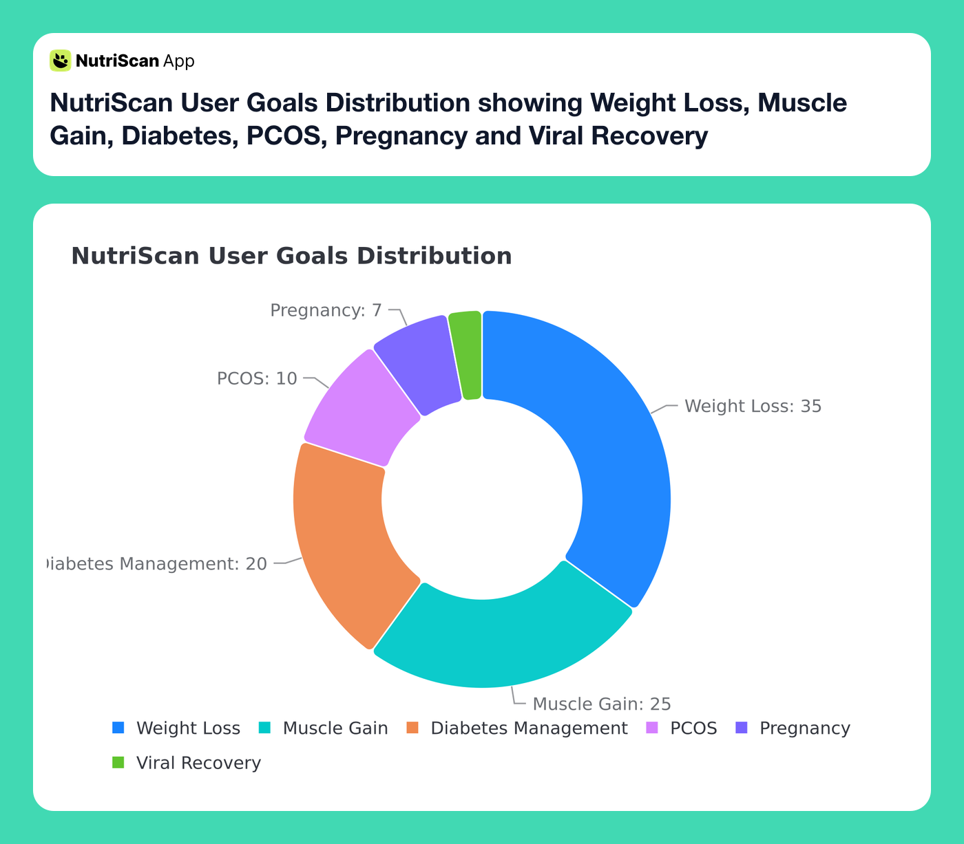 NutriScan User Goals Distribution showing Weight Loss, Muscle Gain, Diabetes, PCOS, Pregnancy and Viral Recovery