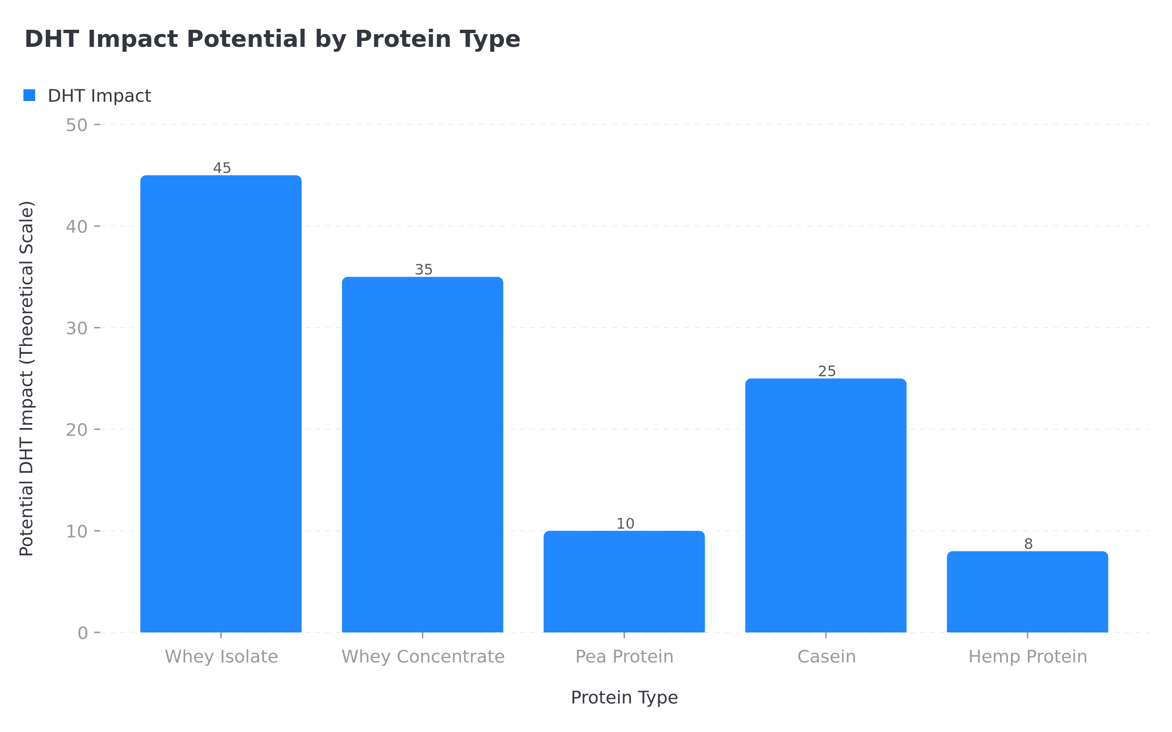 DHT impact comparison chart showing whey isolate vs concentrate vs plant protein effects on hair loss