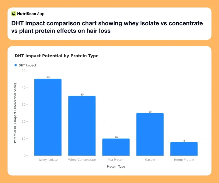 DHT impact comparison chart showing whey isolate vs concentrate vs plant protein effects on hair loss