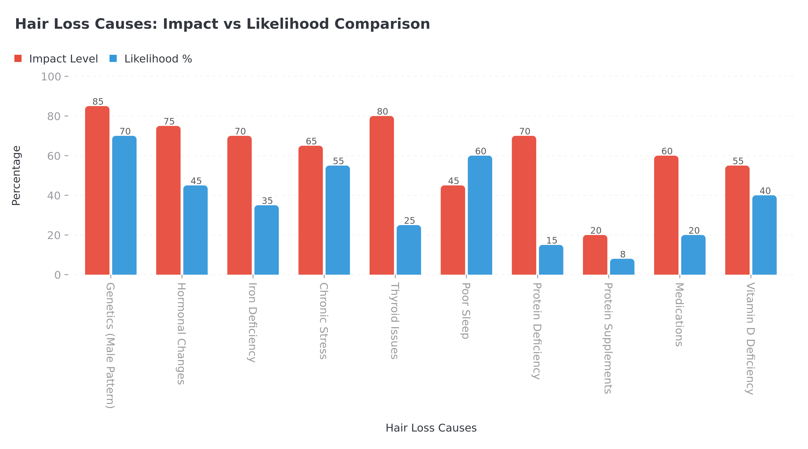 Hair loss causes comparison showing impact level vs likelihood for genetics, hormones, nutrition, supplements and lifestyle factors