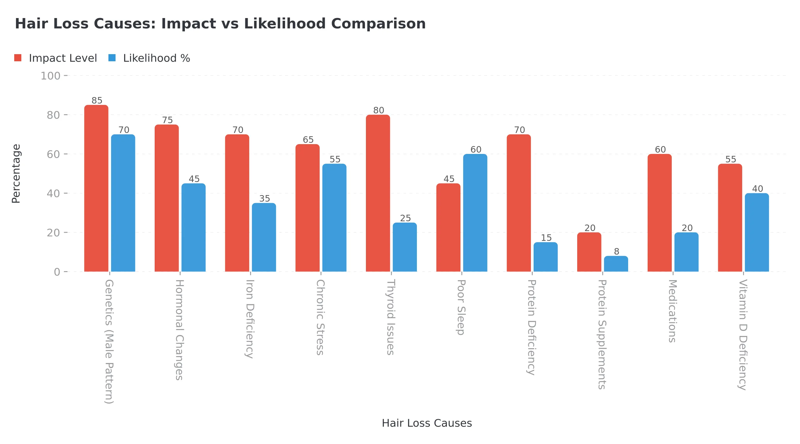 Hair loss causes comparison showing impact level vs likelihood for genetics, hormones, nutrition, supplements and lifestyle factors