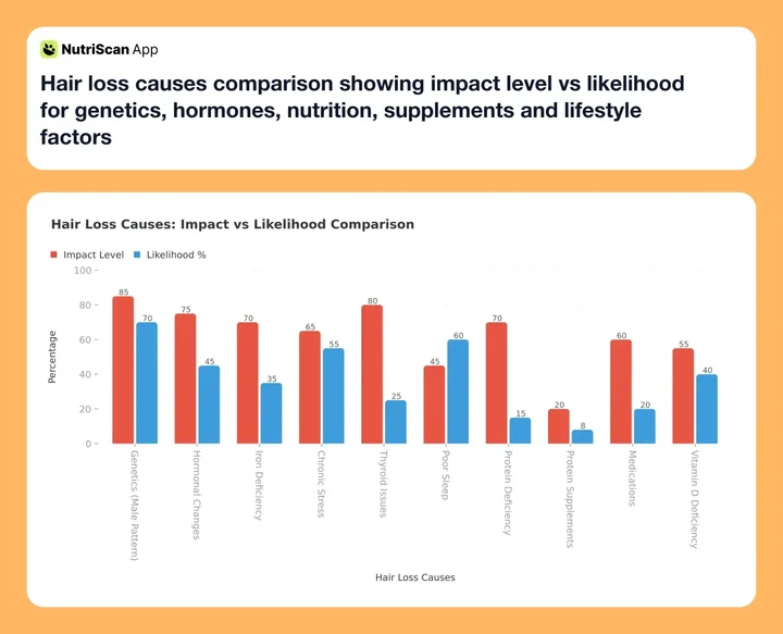 Hair loss causes comparison showing impact level vs likelihood for genetics, hormones, nutrition, supplements and lifestyle factors