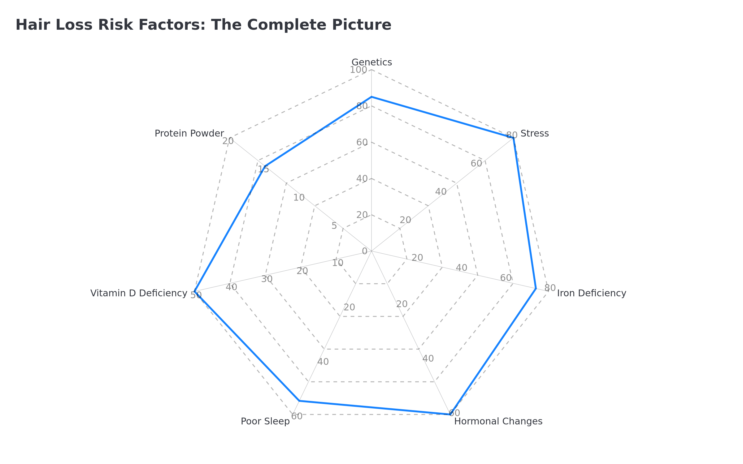 Complete hair loss risk factors analysis showing genetics vs protein powder vs stress impact on hair health
