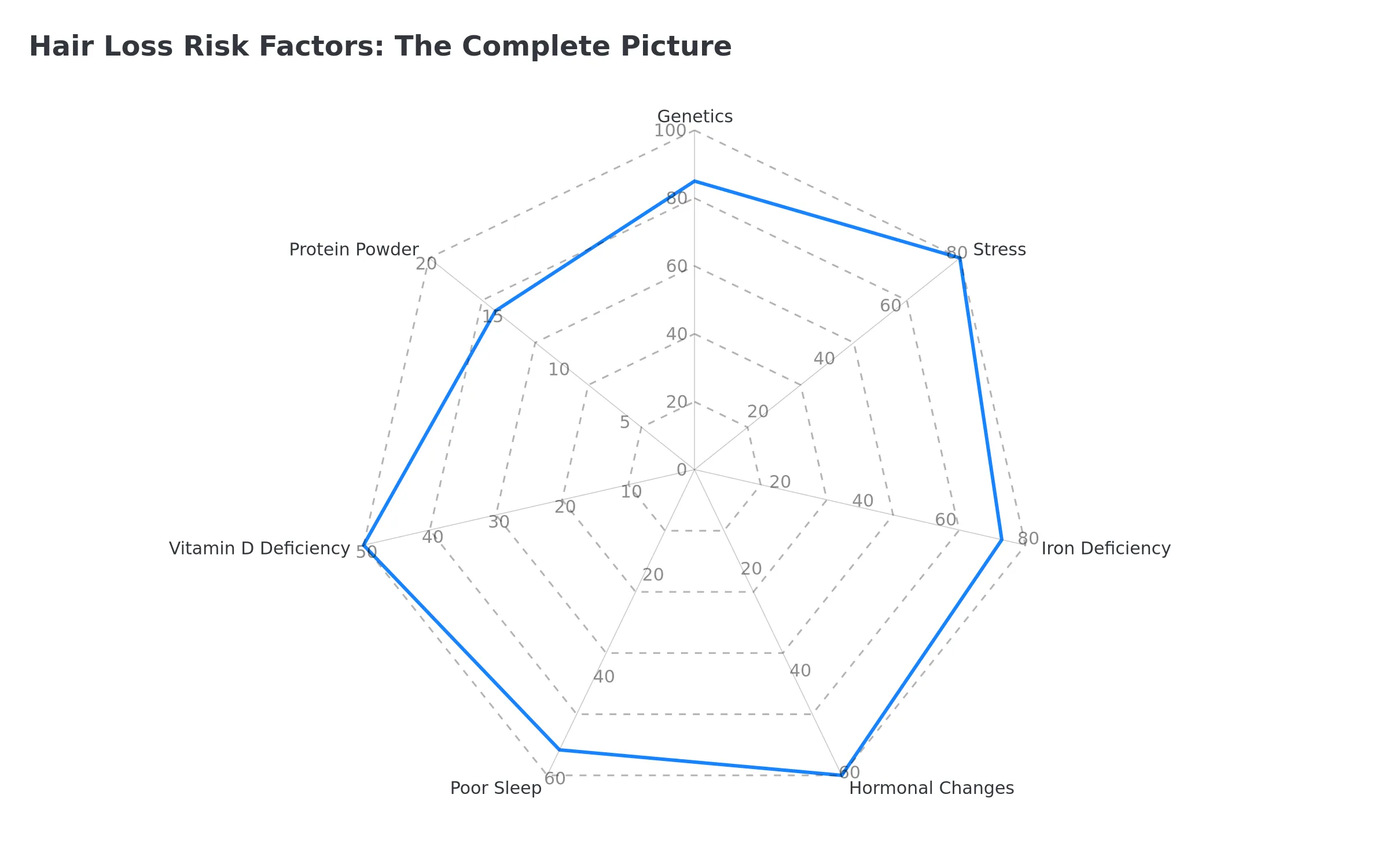 Complete hair loss risk factors analysis showing genetics vs protein powder vs stress impact on hair health