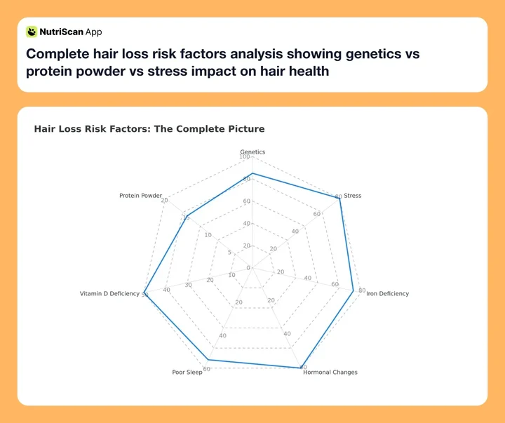 Complete hair loss risk factors analysis showing genetics vs protein powder vs stress impact on hair health