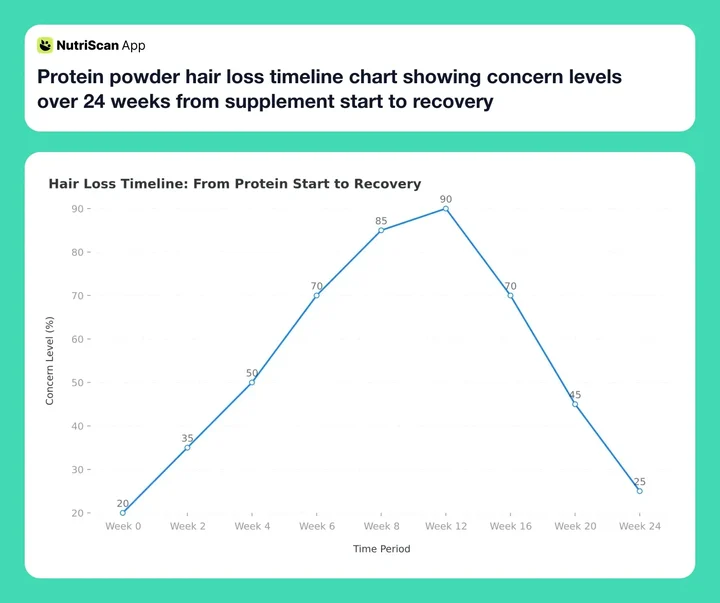 Protein powder hair loss timeline chart showing concern levels over 24 weeks from supplement start to recovery