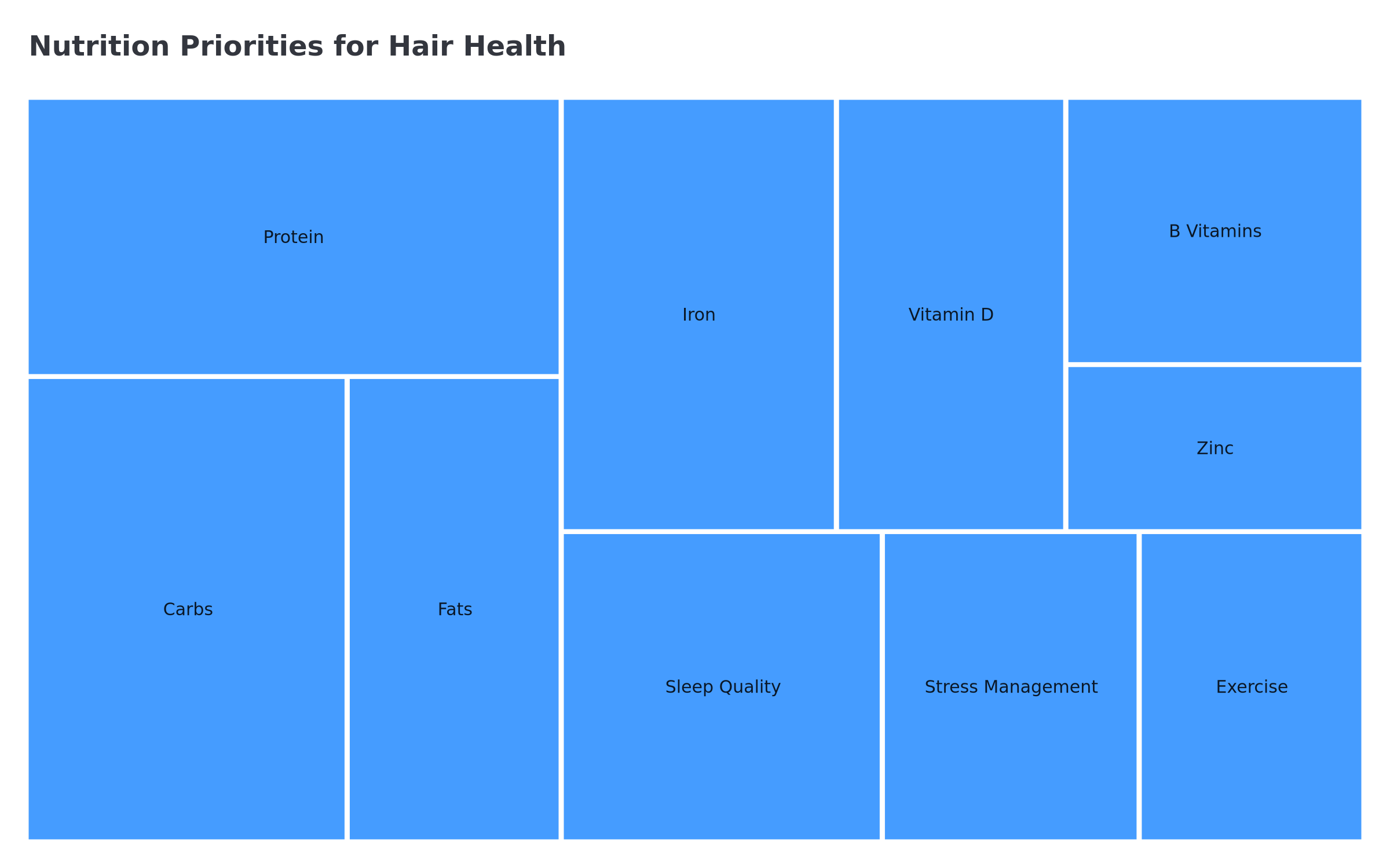 Hierarchical nutrition priorities for preventing protein powder hair loss - complete micronutrient analysis