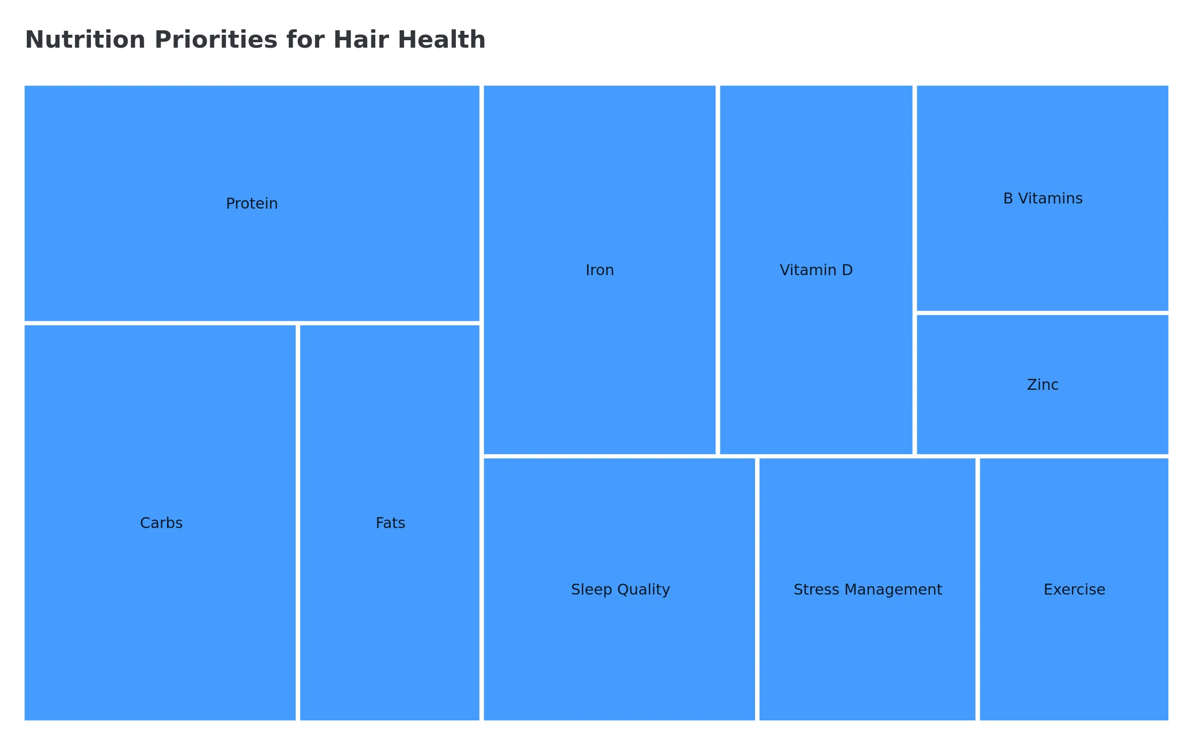 Hierarchical nutrition priorities for preventing protein powder hair loss - complete micronutrient analysis