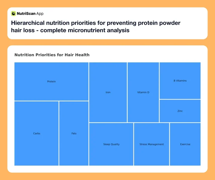 Hierarchical nutrition priorities for preventing protein powder hair loss - complete micronutrient analysis