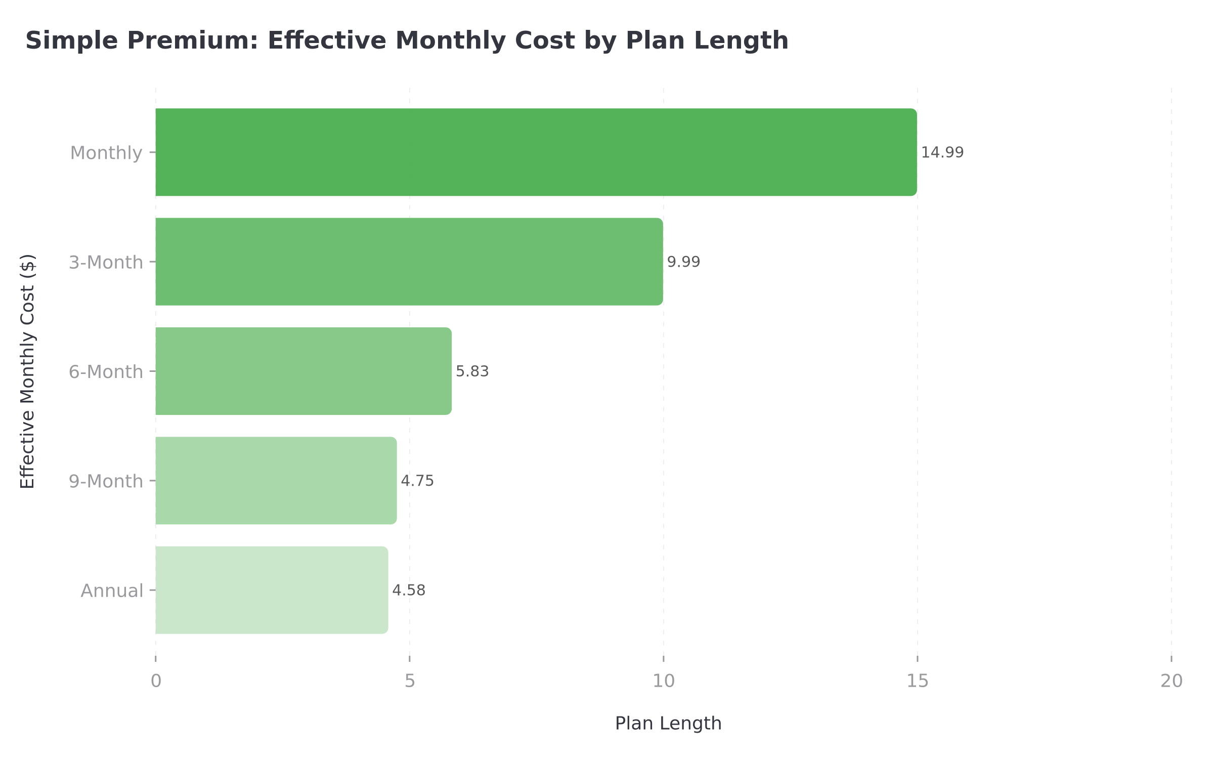 Simple app pricing comparison chart showing monthly costs across different plan lengths