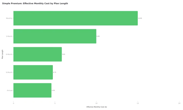 Bar chart of Simple Premium effective monthly cost by plan length: monthly $14.99, 3-month $9.99, 6-month $5.83, 9-month $4.75, annual $4.58