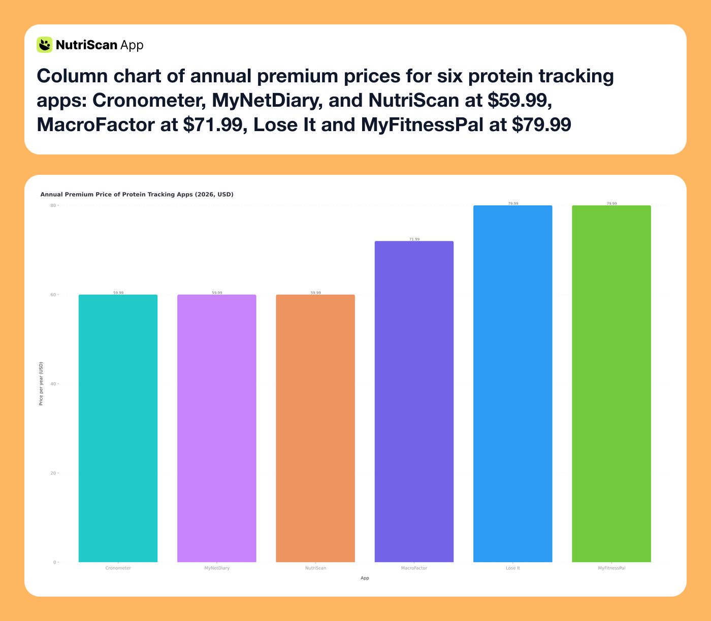 Column chart of annual premium prices for six protein tracking apps: Cronometer, MyNetDiary, and NutriScan at $59.99, MacroFactor at $71.99, Lose It and MyFitnessPal at $79.99