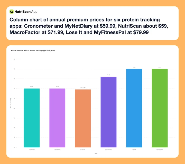 Column chart of annual premium prices for six protein tracking apps: Cronometer and MyNetDiary at $59.99, NutriScan about $59, MacroFactor at $71.99, Lose It and MyFitnessPal at $79.99