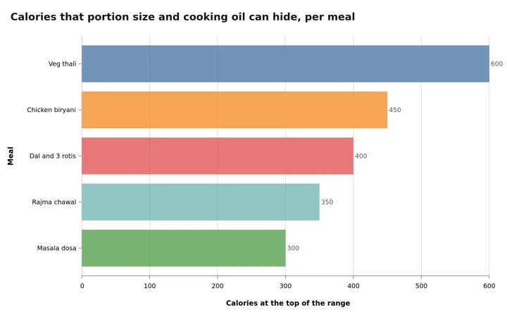 Bar chart of calories that portion size and cooking oil can hide across five Indian meals