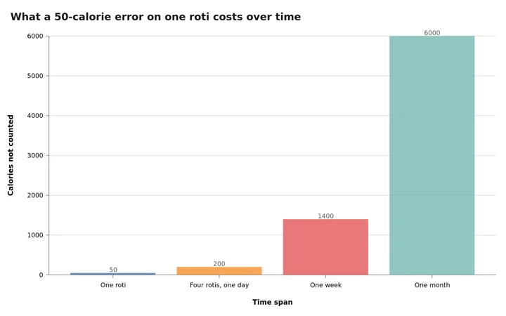 Column chart showing how a 50-calorie error on one roti compounds to 6,000 calories over a month