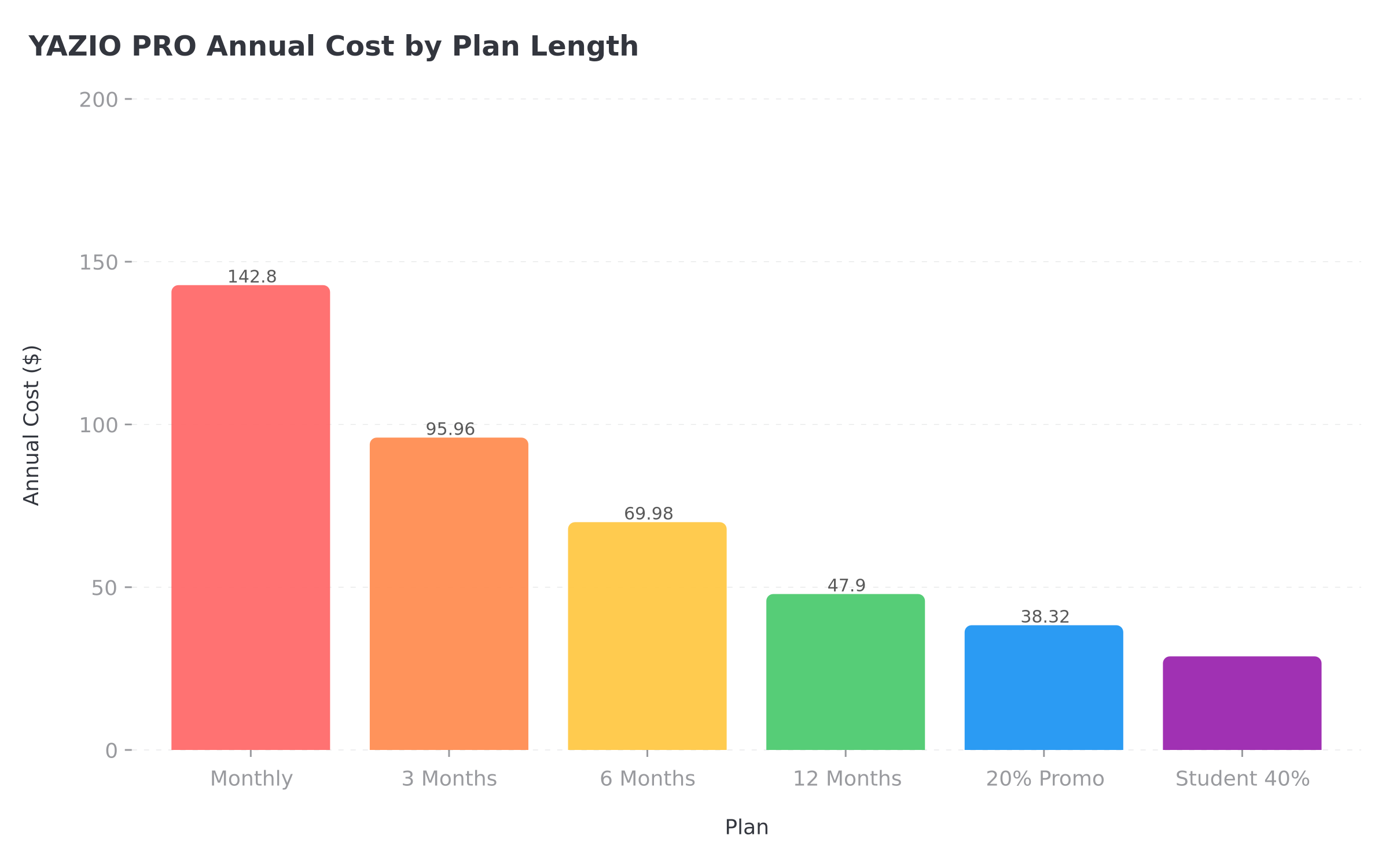 YAZIO annual pricing comparison chart showing monthly, quarterly, semi-annual and annual costs