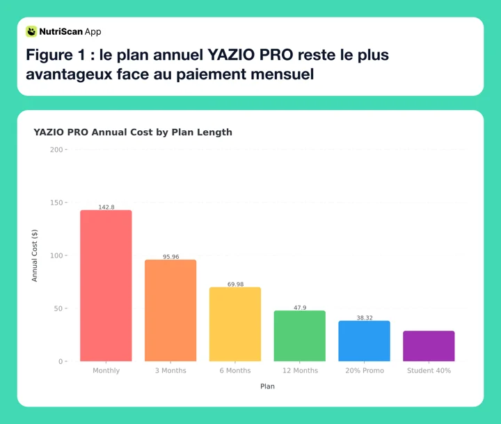 Comparatif des prix YAZIO selon la durée d’abonnement, mensuel, trimestriel, semestriel et annuel