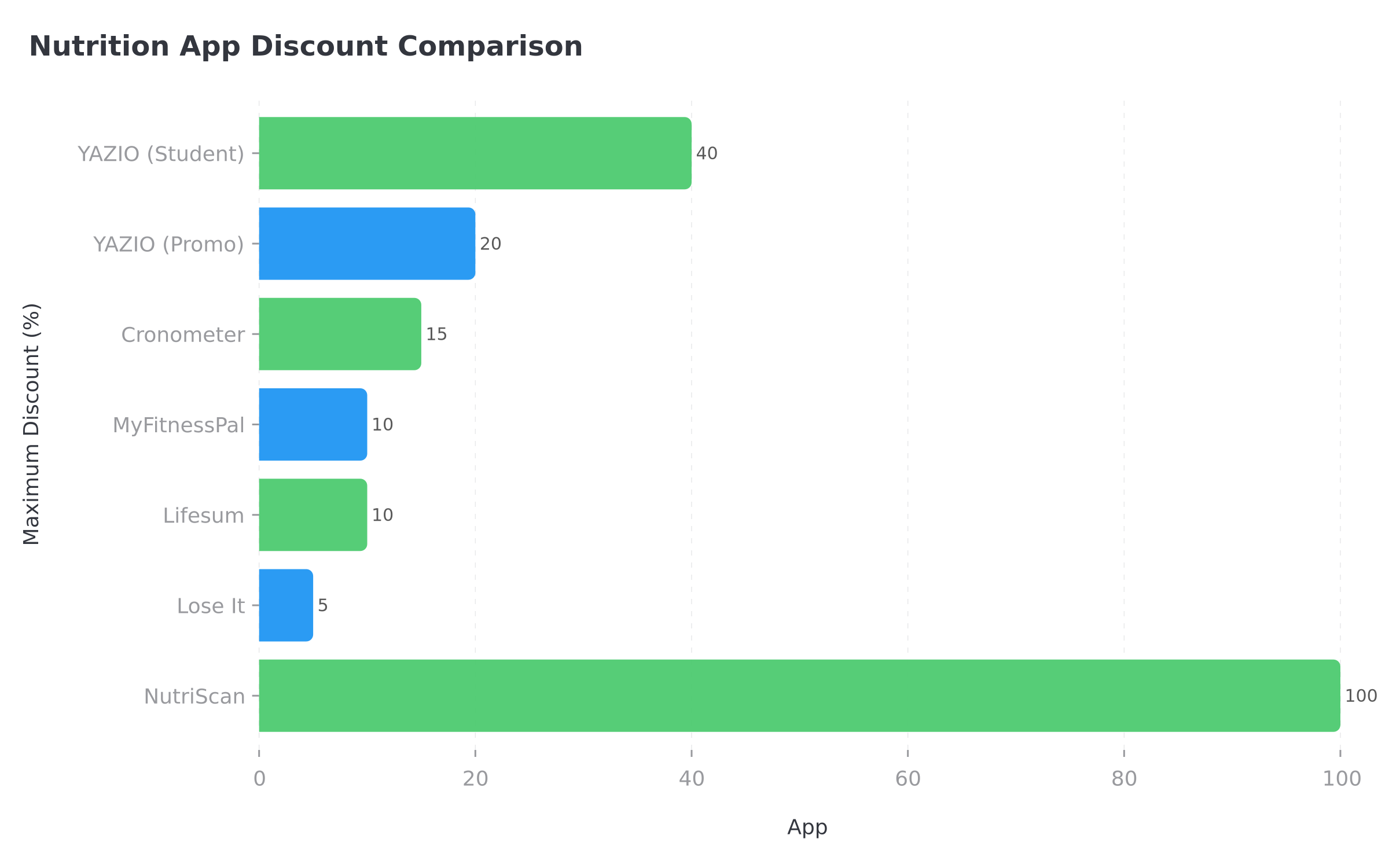 Discount comparison chart showing YAZIO vs other nutrition app discount offerings
