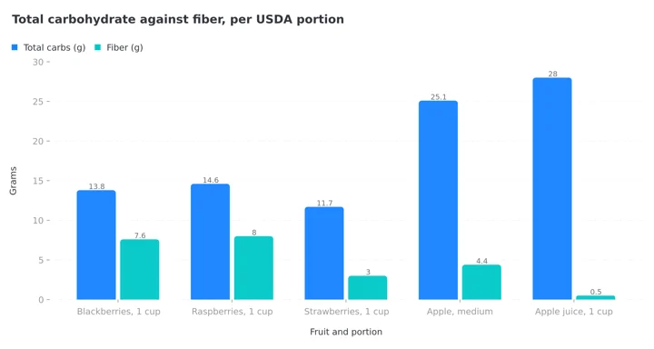 Grouped column chart comparing total carbohydrate against fiber for blackberries, raspberries, strawberries, a medium apple and a cup of apple juice