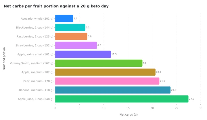 Horizontal bar chart of net carbs per fruit portion, from avocado at 3.7 grams to apple juice at 27.5 grams