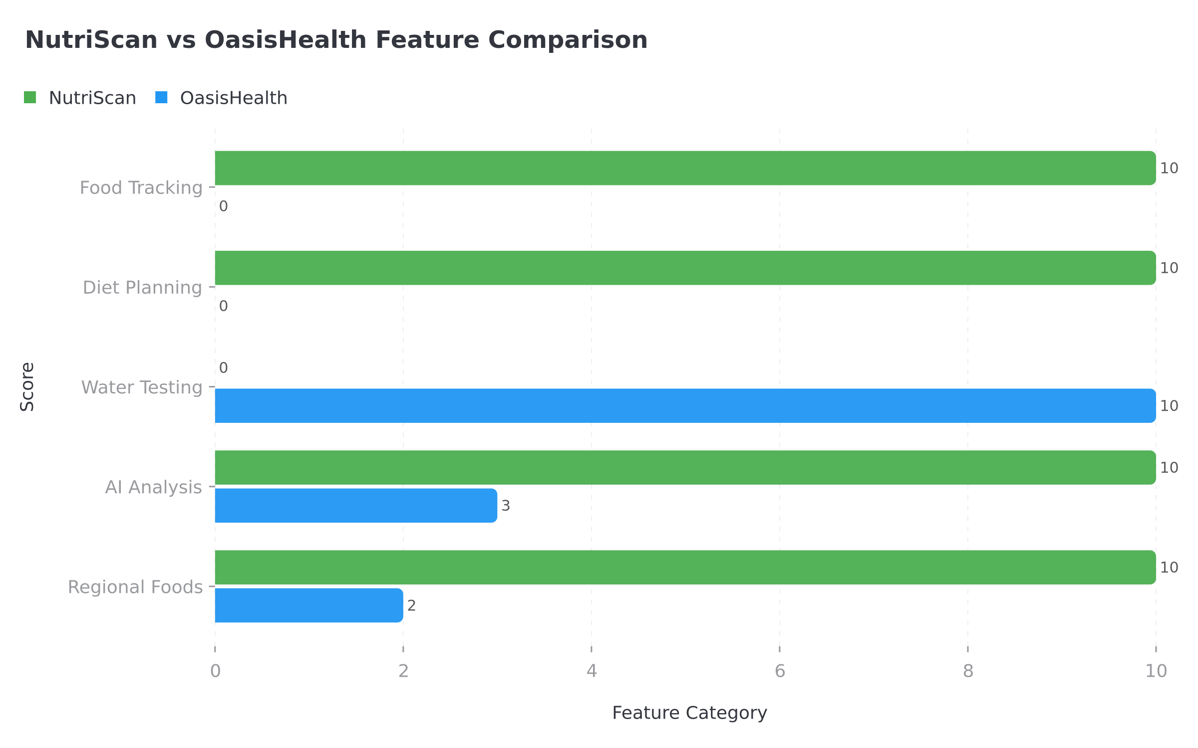 Feature comparison chart showing NutriScan excels at food tracking while OasisHealth excels at water testing