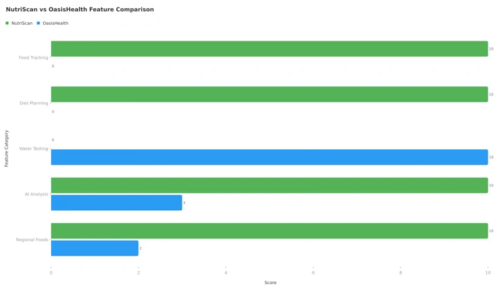 Grouped bar chart scoring both apps out of 10 by feature category: NutriScan 10 on food tracking, diet planning, AI analysis and regional foods; OasisHealth 10 on water testing, 3 on AI analysis, 2 on regional foods and 0 on food tracking and diet planning