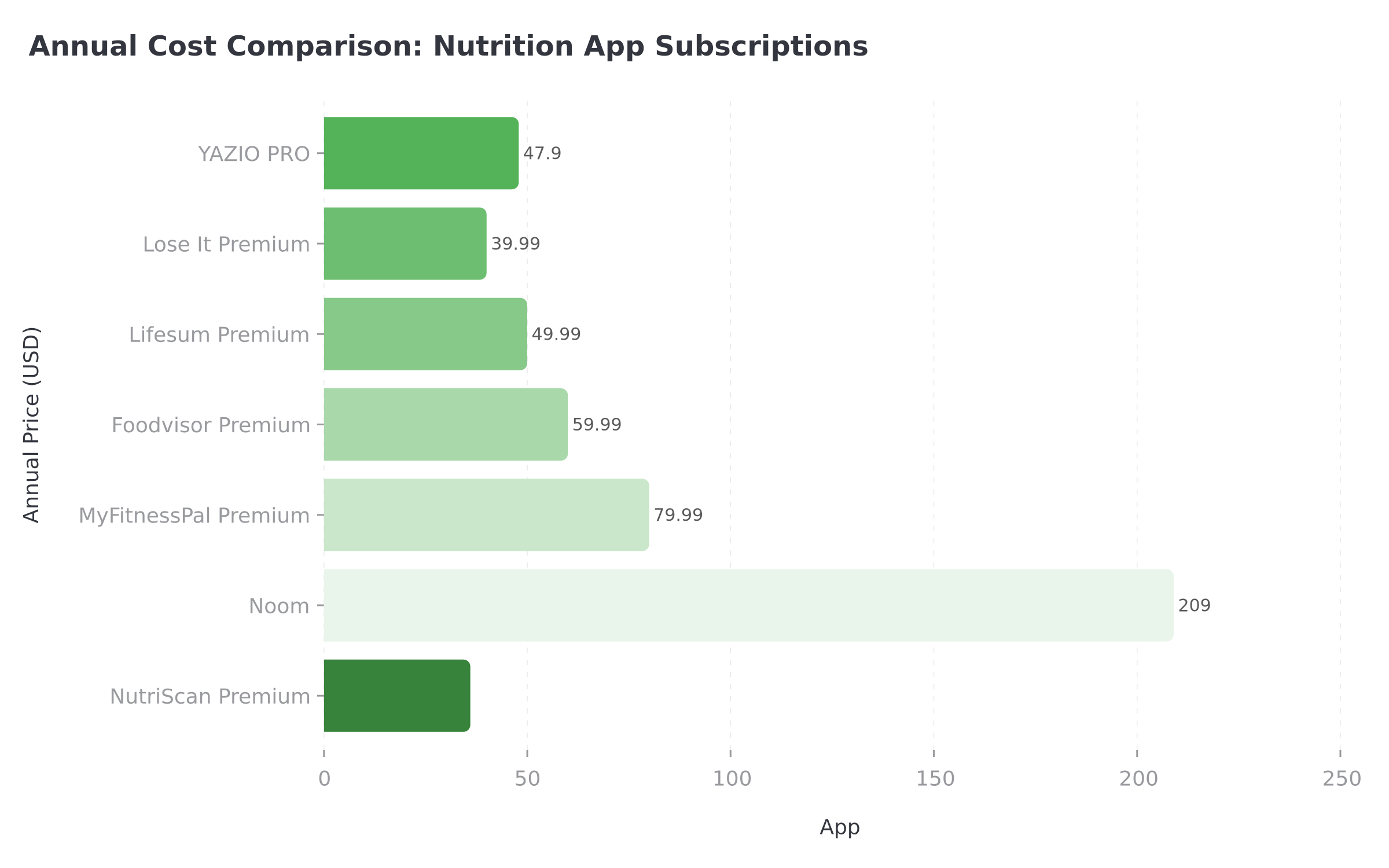 Annual cost comparison chart showing YAZIO PRO at $47.90 versus other nutrition app subscriptions
