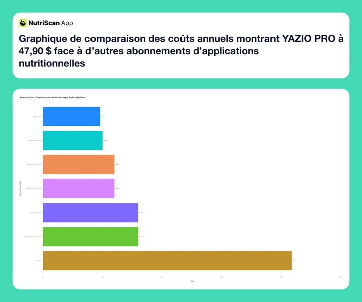 Graphique de comparaison des coûts annuels montrant YAZIO PRO à 47,90 $ face à d’autres abonnements d’applications nutritionnelles