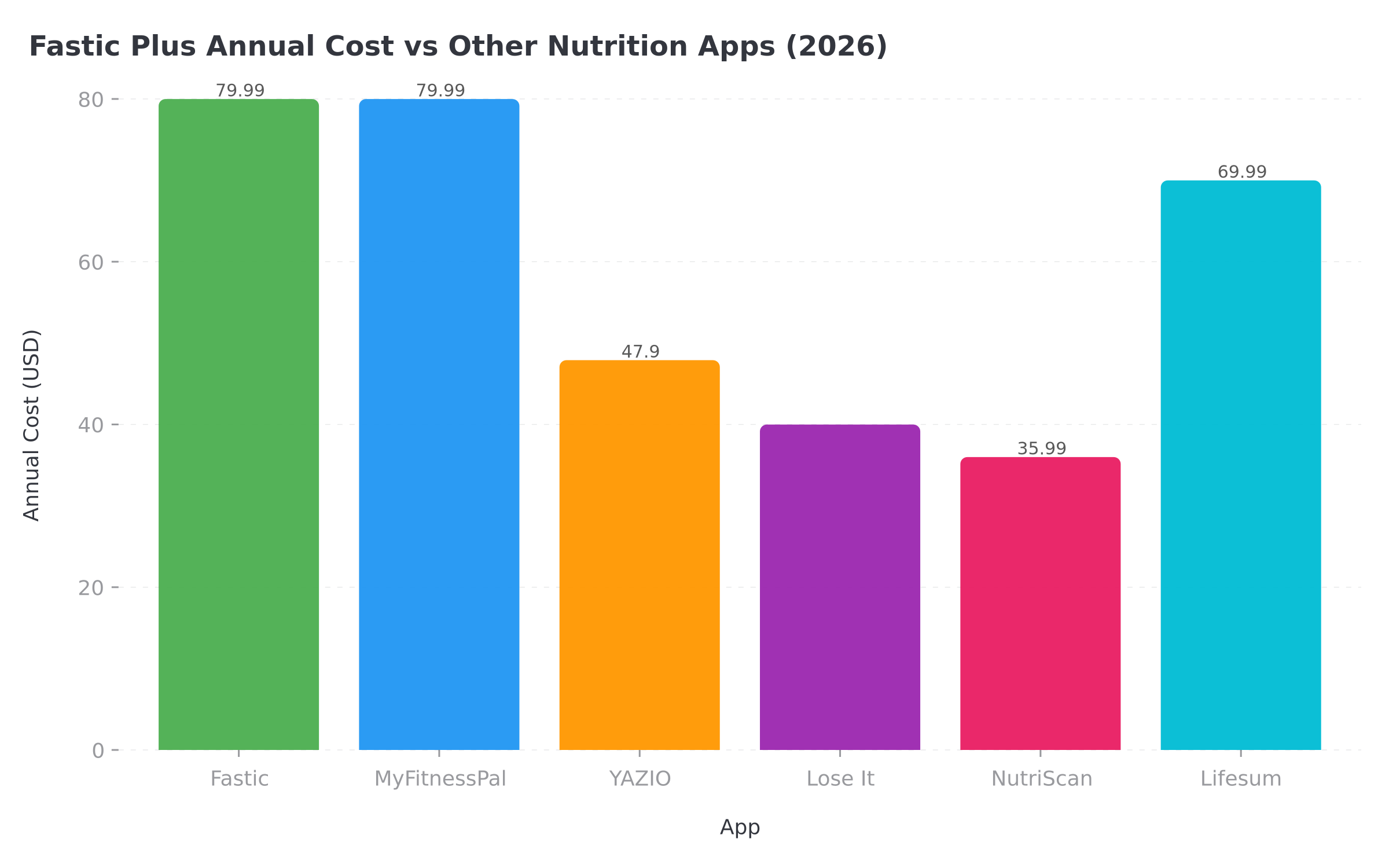 Annual cost comparison chart showing Fastic Plus versus other nutrition app subscriptions