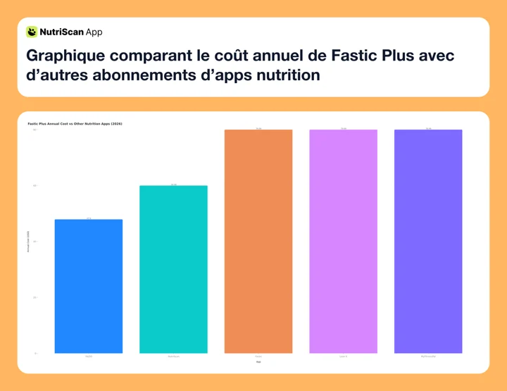 Graphique comparant le coût annuel de Fastic Plus avec d’autres abonnements d’apps nutrition