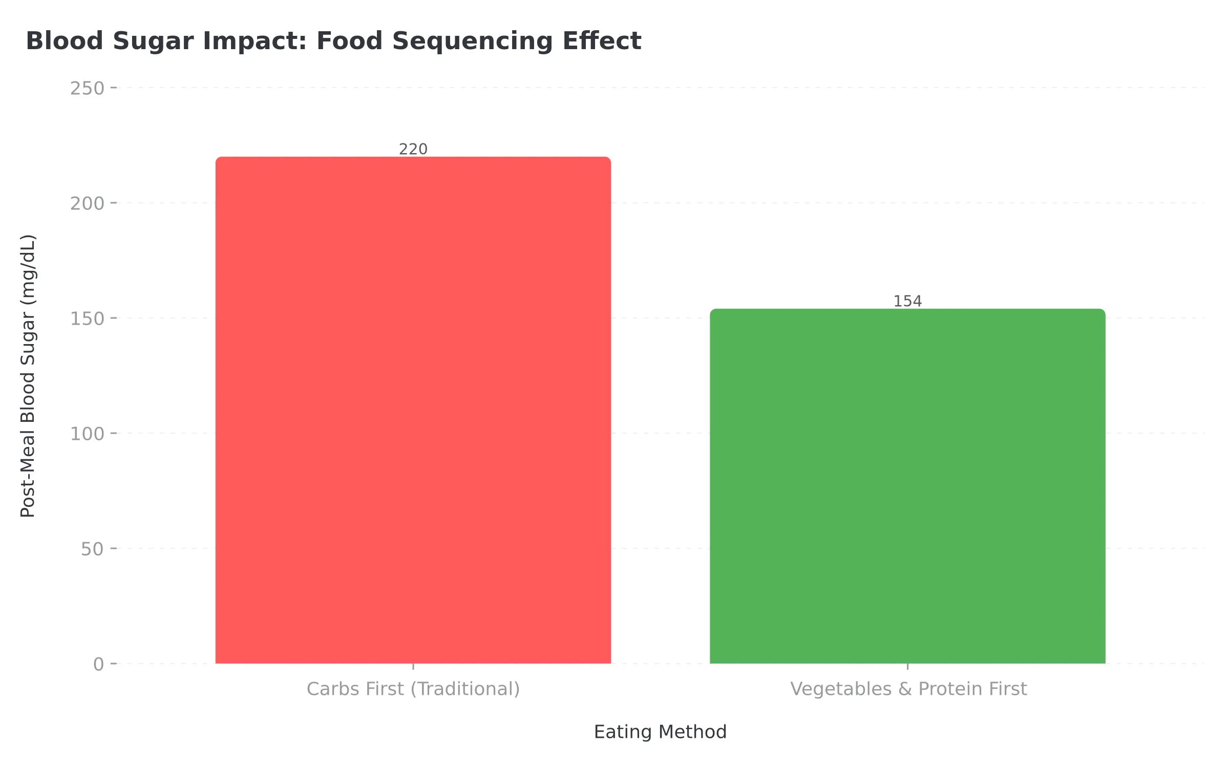 Blood Sugar Impact: Food Sequencing Effect