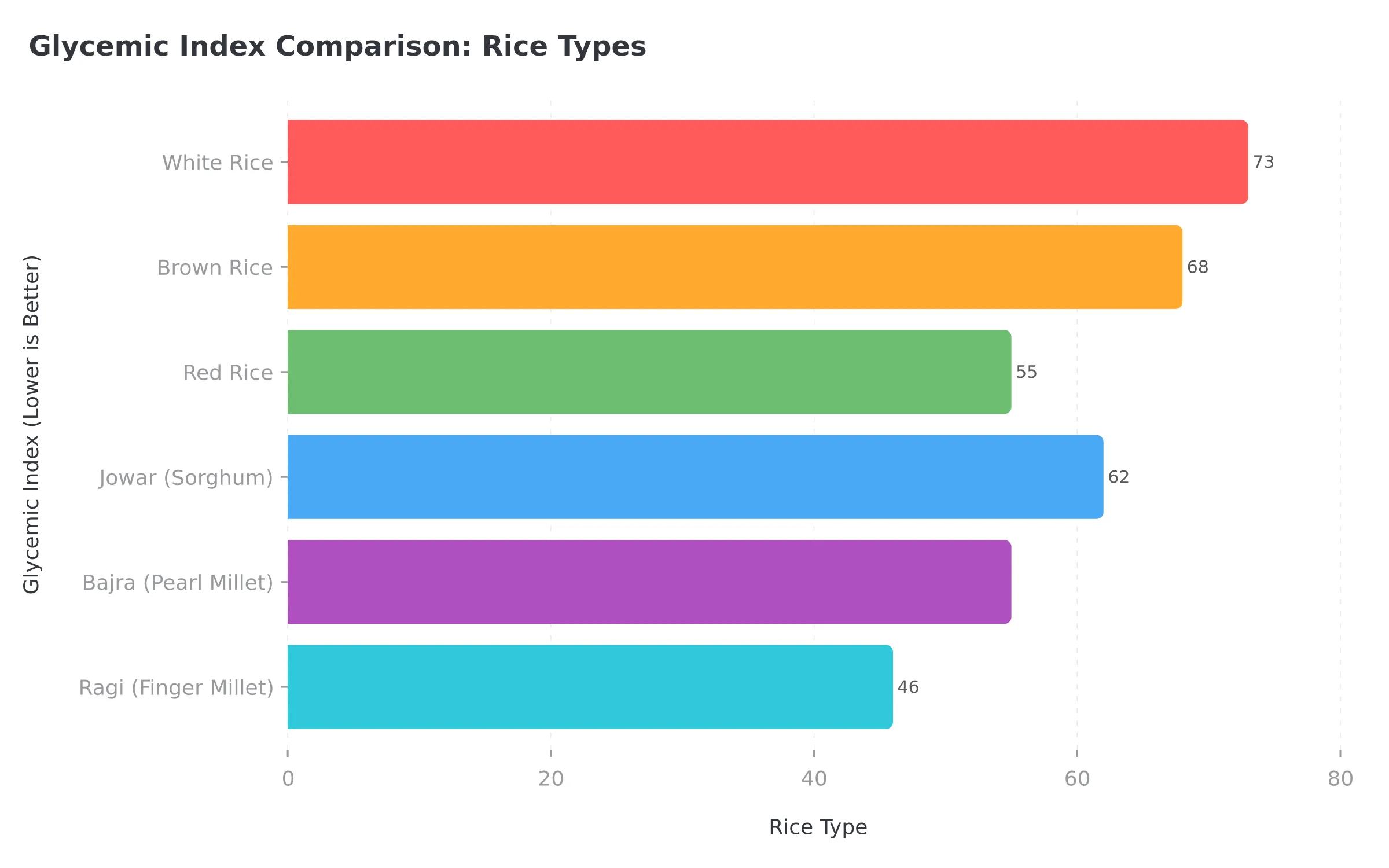Glycemic Index Comparison: Rice Types