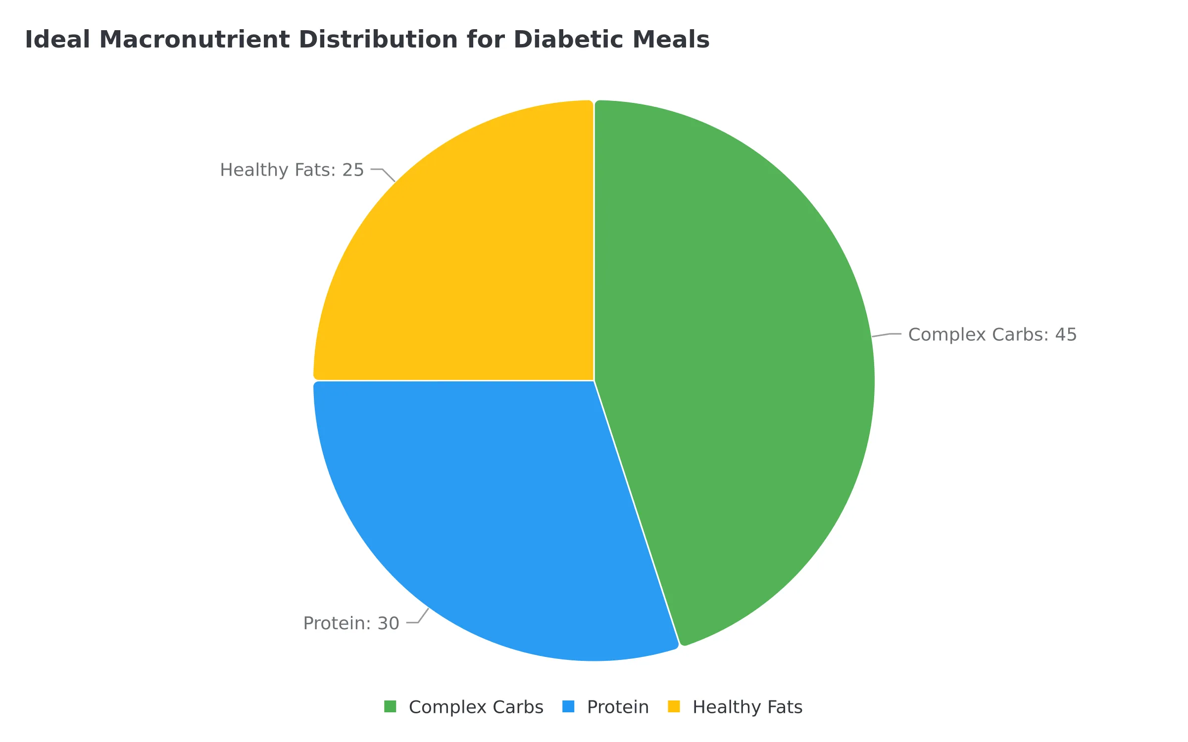 Ideal Macronutrient Distribution for Diabetic Meals