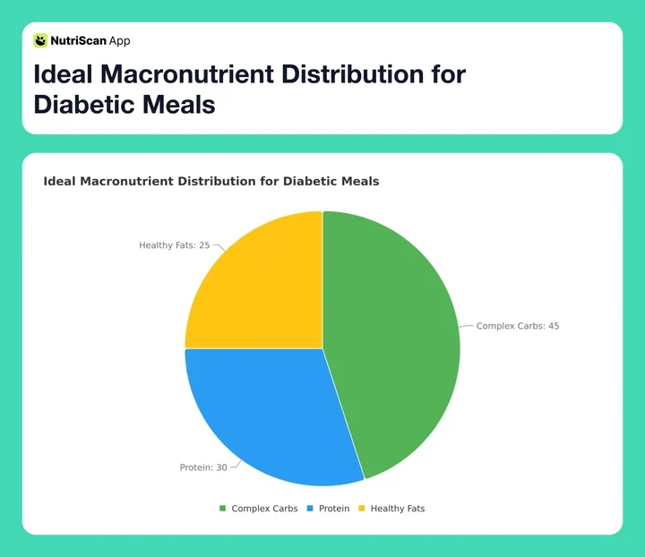 Ideal Macronutrient Distribution for Diabetic Meals