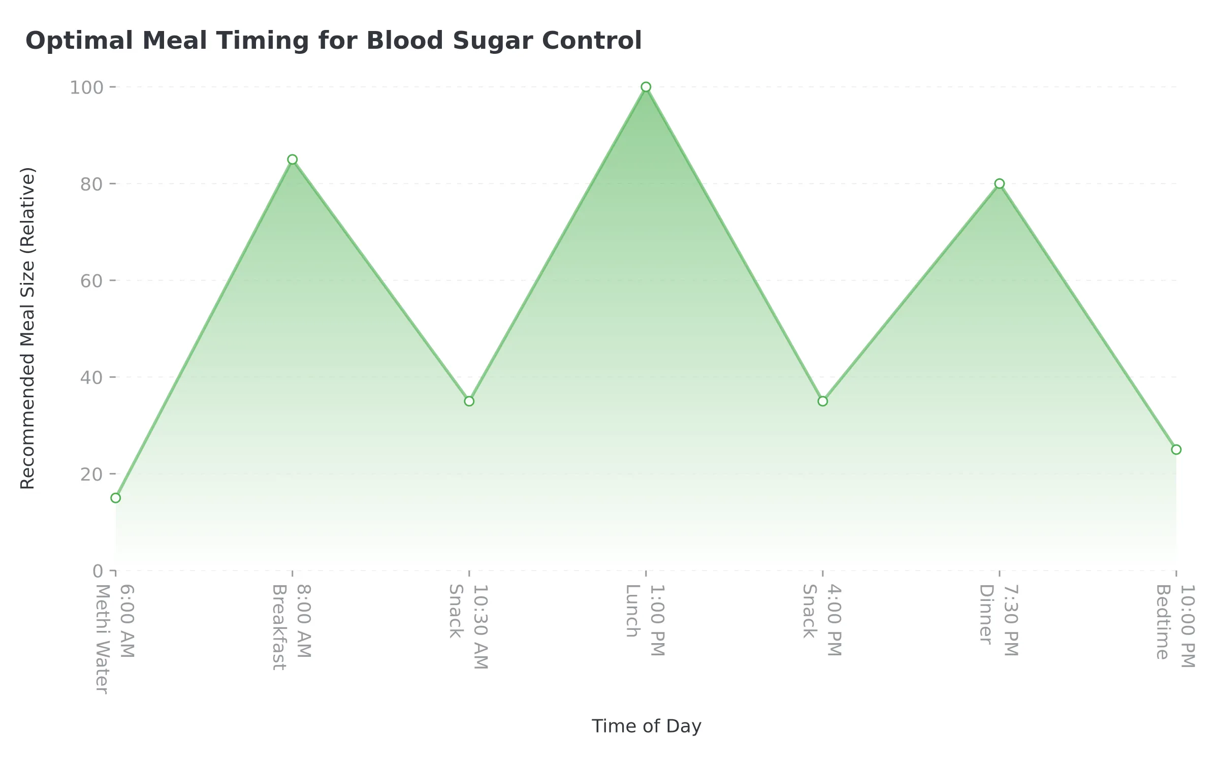 Optimal Meal Timing for Blood Sugar Control