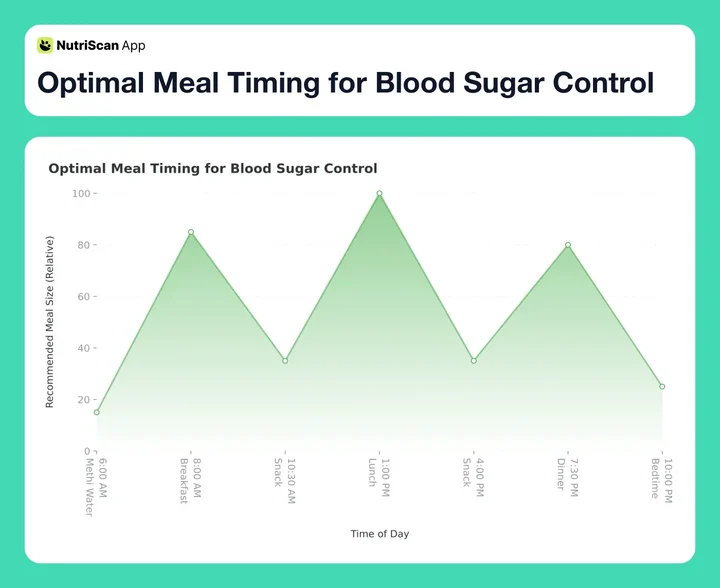 Optimal Meal Timing for Blood Sugar Control