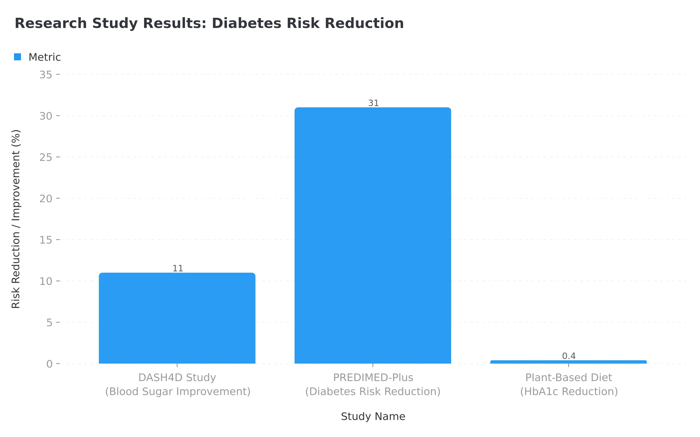Research Study Results: Diabetes Risk Reduction